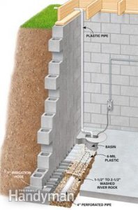 Cutaway view of basement wall and floor showing installed drain system.